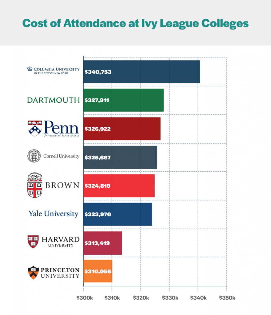 cost-attendance-ivy-league-colleges.png