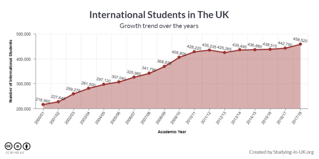 Số lượng du học sinh quốc tế tại Anh liên tục tăng qua các năm chứng tỏ Vương quốc Anh vẫn là điểm đến lý tưởng cho việc du học.