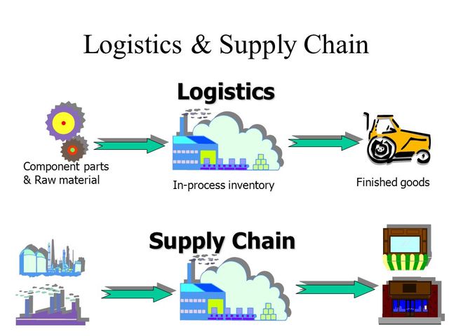 ngành Logistics (Hậu cận) và Supply Chain (Quản lý chuỗi cung ứng) 
